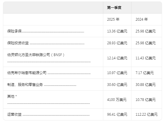 爲什麼淨利潤大幅減少？伯克希爾哈撒韋（BRK.A.US）2025 Q1管理層對財務狀況及經營成果的討論與分析 - 圖片2