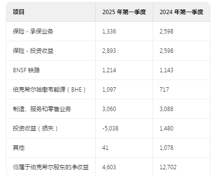 淨利潤大幅減少?來看伯克希爾管理層對2025 Q1財務狀況及經營成果的分析 - 圖片4