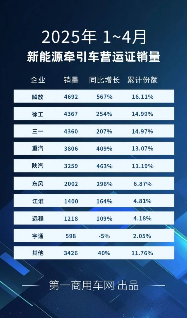 4月全國共新增新能源牽引車1.02萬輛 同比增幅達到288% - 圖片4