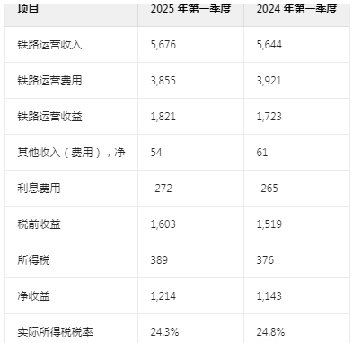 淨利潤大幅減少?來看伯克希爾管理層對2025 Q1財務狀況及經營成果的分析 - 圖片11