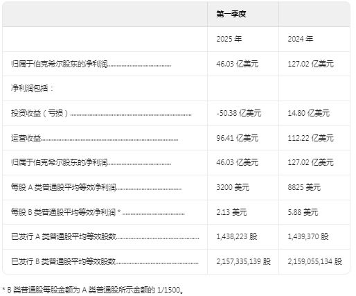 爲什麼淨利潤大幅減少？伯克希爾哈撒韋（BRK.A.US）2025 Q1管理層對財務狀況及經營成果的討論與分析 - 圖片1