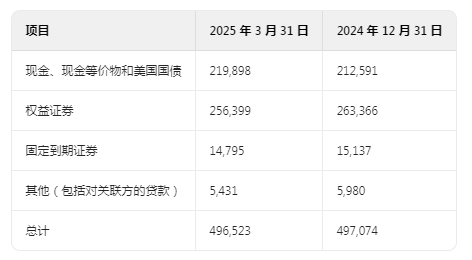 爲什麼淨利潤大幅減少？伯克希爾哈撒韋（BRK.A.US）2025 Q1管理層對財務狀況及經營成果的討論與分析 - 圖片10