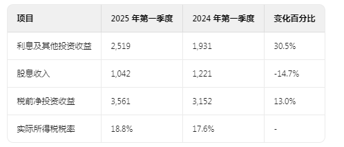 淨利潤大幅減少?來看伯克希爾管理層對2025 Q1財務狀況及經營成果的分析 - 圖片9