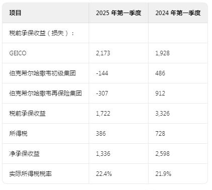 爲什麼淨利潤大幅減少？伯克希爾哈撒韋（BRK.A.US）2025 Q1管理層對財務狀況及經營成果的討論與分析 - 圖片5