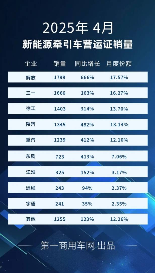 4月全國共新增新能源牽引車1.02萬輛 同比增幅達到288% - 圖片3