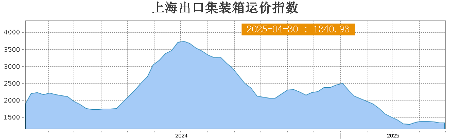 SCFI指数近期变化
