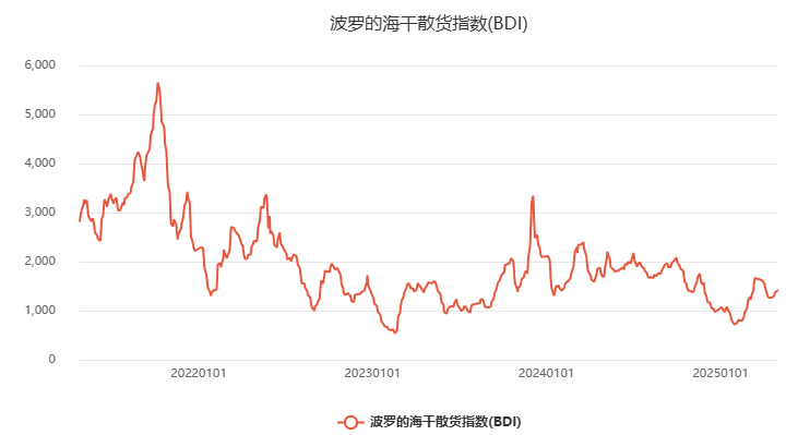 BDI指数近年走势