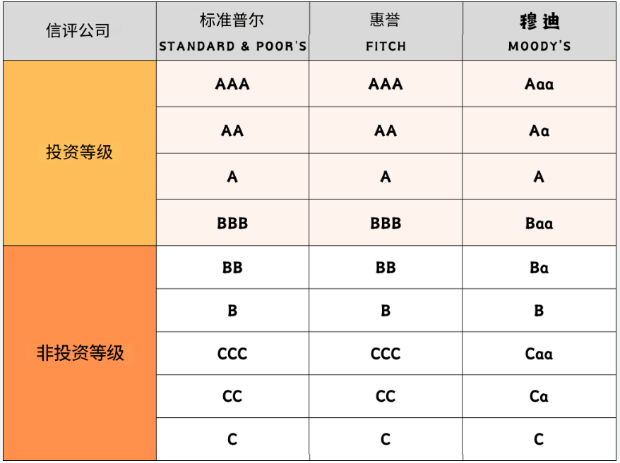 非投等债（非投资等级债券）信用评级