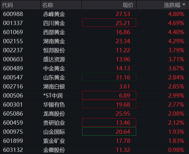 A股黃金股大漲，滬金漲近2%，現貨黃金漲超1%逼近3370美元，恆科指跌超1% - 圖片4