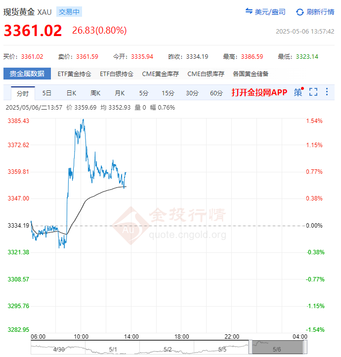 現貨黃金走勢（5月6日）