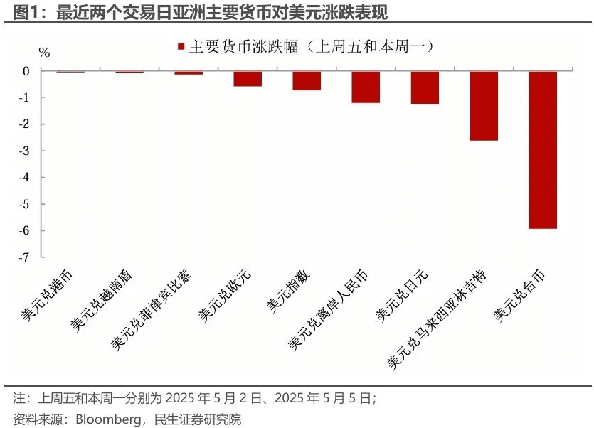 主要貨幣漲跌幅（上週五和本週一）