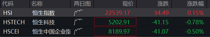 A股黃金股大漲，滬金漲近2%，現貨黃金漲超1%逼近3370美元，恆科指跌超1% - 圖片2