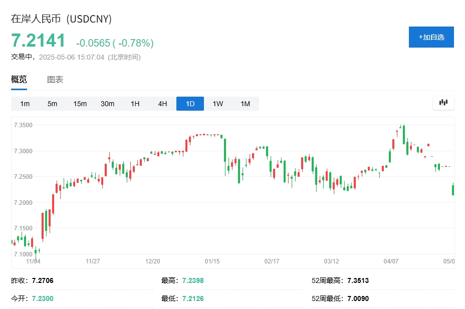 人民幣大幅上漲近600點，達到去年11月以來最高