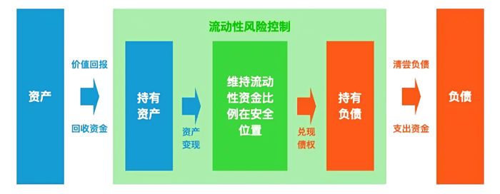 流动性风险控制逻辑