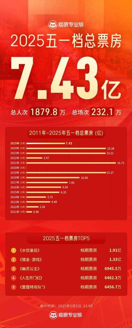 猫眼专业版数据：2025五一档票房破7亿 - 图片1