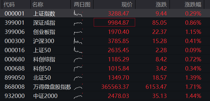 A股黃金股大漲，滬金漲近2%，現貨黃金漲超1%逼近3370美元，恆科指跌超1% - 圖片1