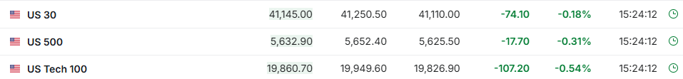 美股盤前三大期指齊跌，歐股小幅高開，布油漲超2%，黃金漲1.1% - 圖片1