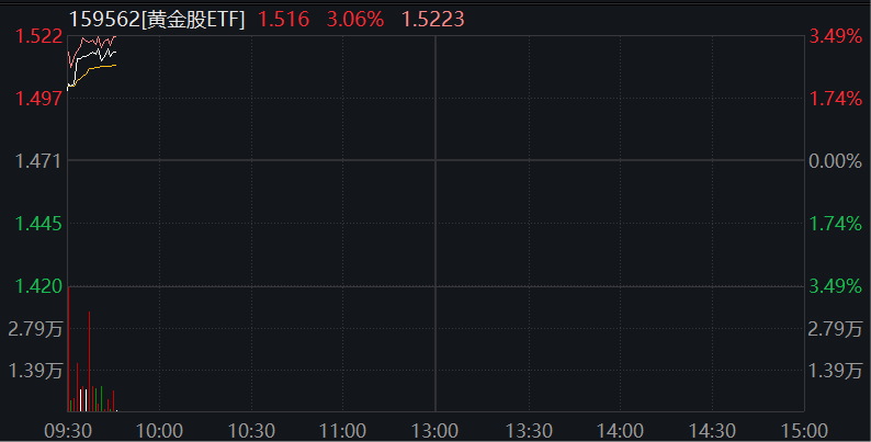 A股黃金股大漲，滬金漲近2%，現貨黃金漲超1%逼近3370美元，恆科指跌超1% - 圖片5