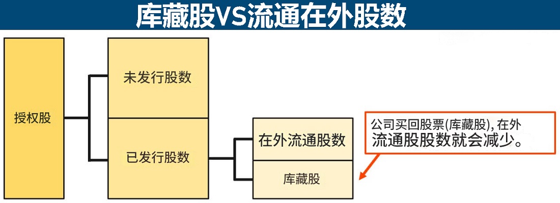 库藏股VS流通在外股数