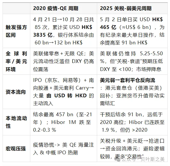 港幣兩輪“撞強方”全景對照：2020 vs 2025  - 圖片2