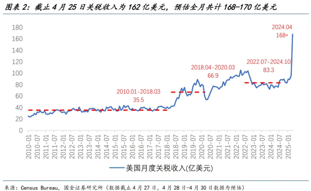 可能被高估的美国关税通胀 - 图片2