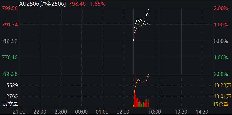 A股黃金股大漲，滬金漲近2%，現貨黃金漲超1%逼近3370美元，恆科指跌超1% - 圖片3