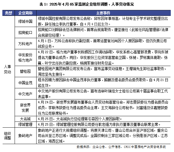 克爾瑞地產研究：單月銷售、融資處於低位 頭部房企依然積極納儲 - 圖片8