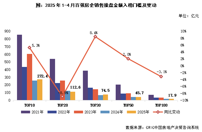 克爾瑞地產研究：單月銷售、融資處於低位 頭部房企依然積極納儲 - 圖片3