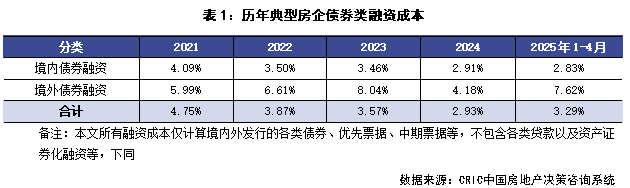克爾瑞地產研究：單月銷售、融資處於低位 頭部房企依然積極納儲 - 圖片6