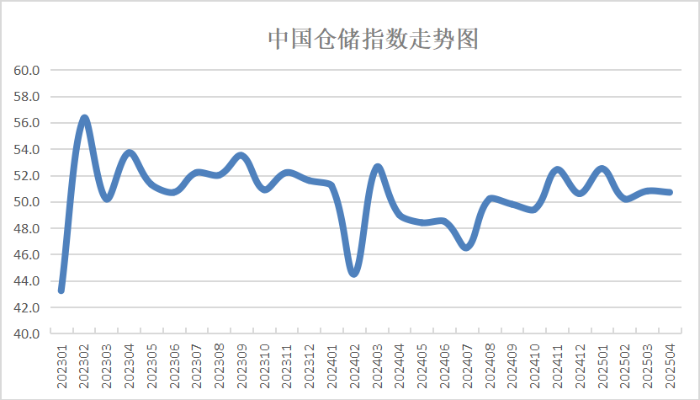 中国物流与采购联合会:4月份中国仓储指数为50.7% 连续六个月保持在扩张区间 - 图片1