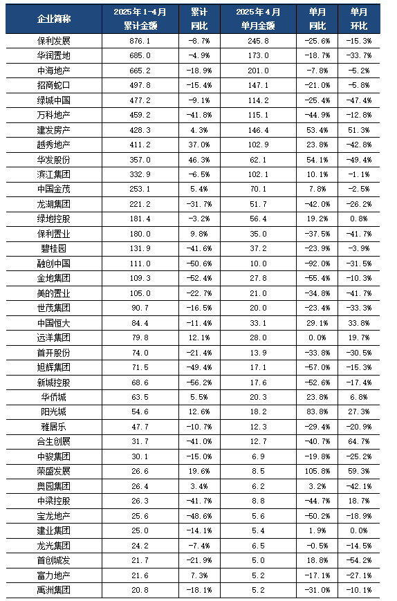 克爾瑞地產研究：單月銷售、融資處於低位 頭部房企依然積極納儲 - 圖片2