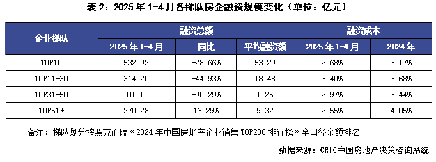 克爾瑞地產研究：單月銷售、融資處於低位 頭部房企依然積極納儲 - 圖片7