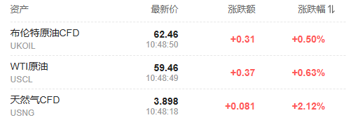 中国消息提振，风险偏好显著升温，亚洲股市全线飘红，比特币飙涨3%，黄金大跌40美元 - 图片6
