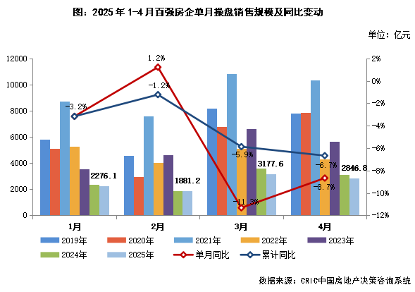 克爾瑞地產研究：單月銷售、融資處於低位 頭部房企依然積極納儲 - 圖片1