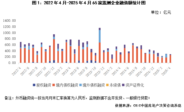 克爾瑞地產研究：單月銷售、融資處於低位 頭部房企依然積極納儲 - 圖片5