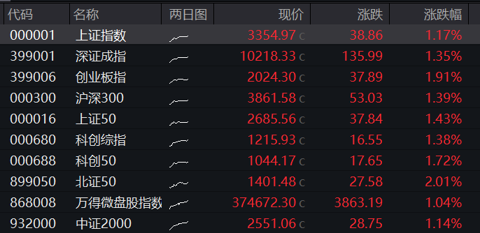 AH股大幅高開！滬指漲超1%，大金融板塊開盤領漲，恒指高開超2%，國債期貨多數走低 - 圖片2