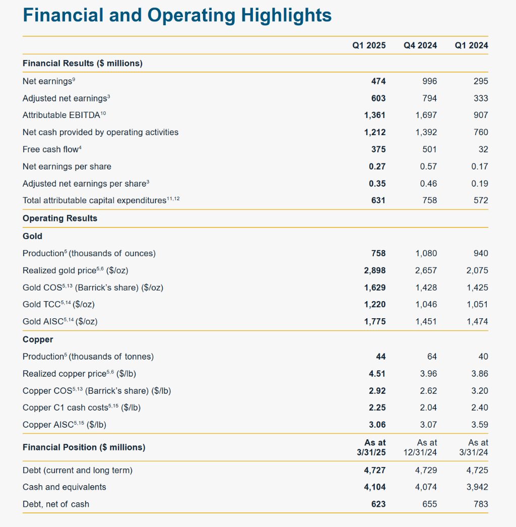 在黄金价格的强势推动下，巴里克黄金Q1净利润同比增长81.08% | 财报见闻 - 图片1