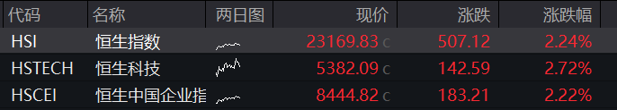 AH股大幅高開！滬指漲超1%，大金融板塊開盤領漲，恒指高開超2%，國債期貨多數走低 - 圖片3