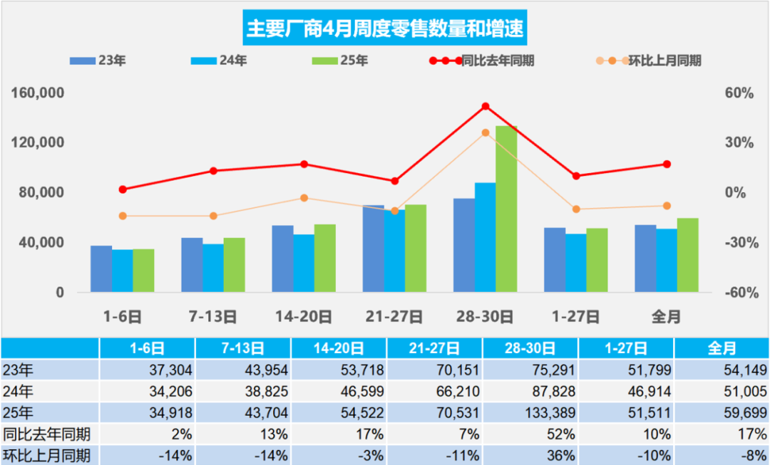 乘联分会:4月全国乘用车市场零售179.1万辆 同比增长17% - 图片1