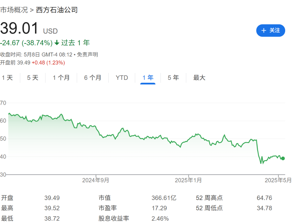 巴菲特“最后豪赌”失灵？西方石油股价跌至三年低点，伯克希尔损失64亿美元 - 图片1
