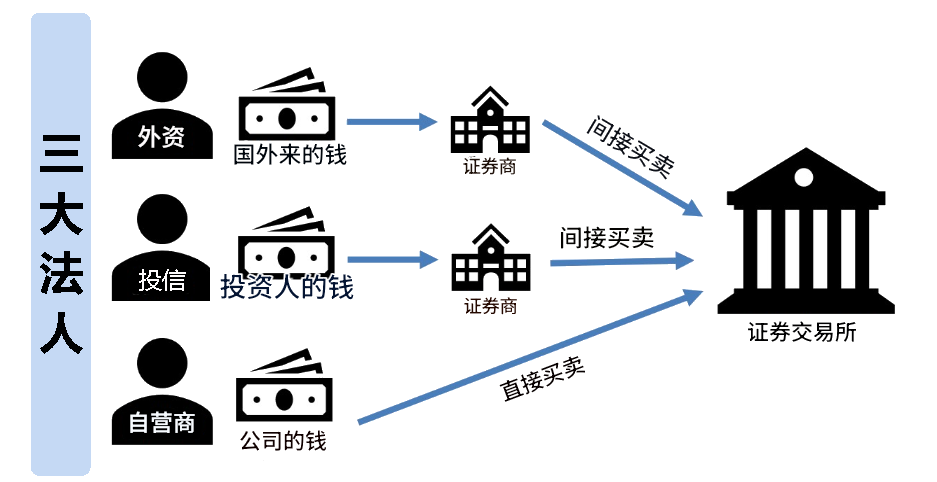 三大法人