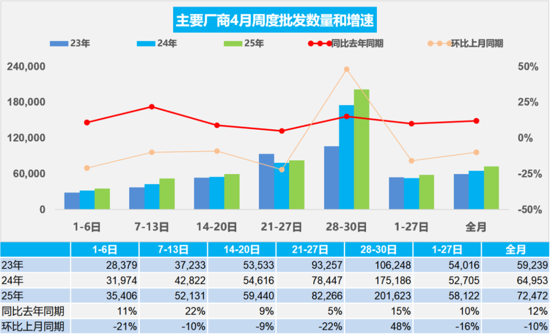 乘联分会:4月全国乘用车市场零售179.1万辆 同比增长17% - 图片2