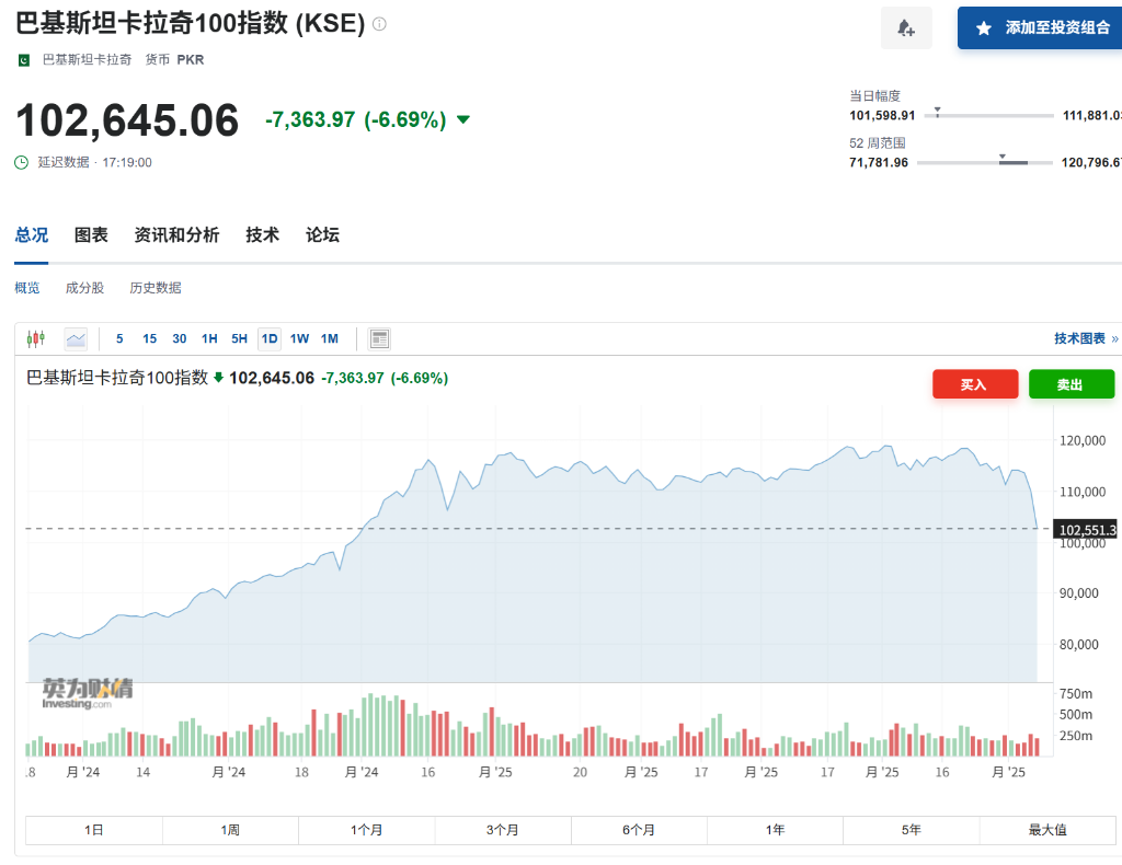 巴基斯坦股市重挫7%，印巴衝突升級，多地發生爆炸！ - 圖片1