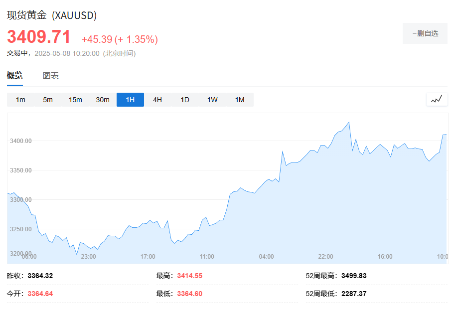 黃金在中國時段強勢反彈，大幅上漲重回3400美元，英鎊匯率短線上漲 - 圖片1