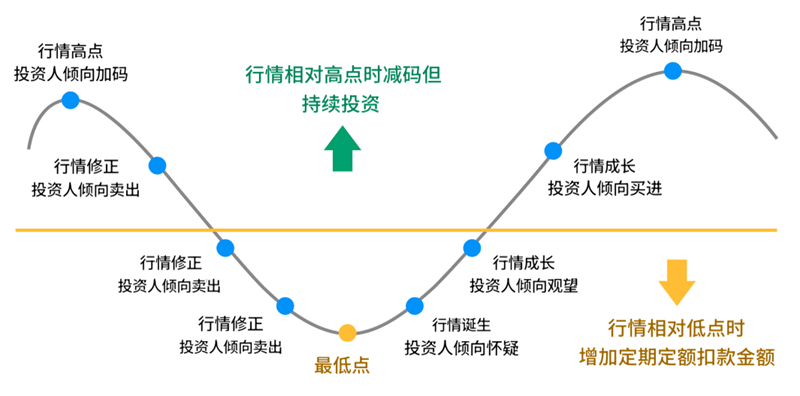 定期不定额的投资逻辑