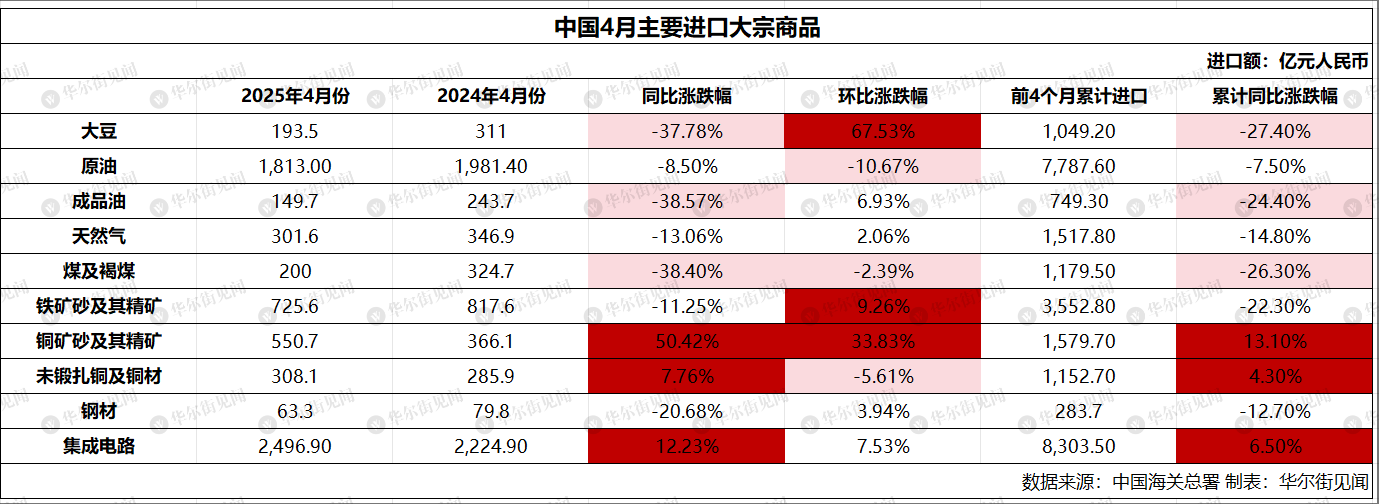 中国4月铜矿砂及其精矿进口量同比增24%，原油进口增7%，大豆进口减少29% - 图片3
