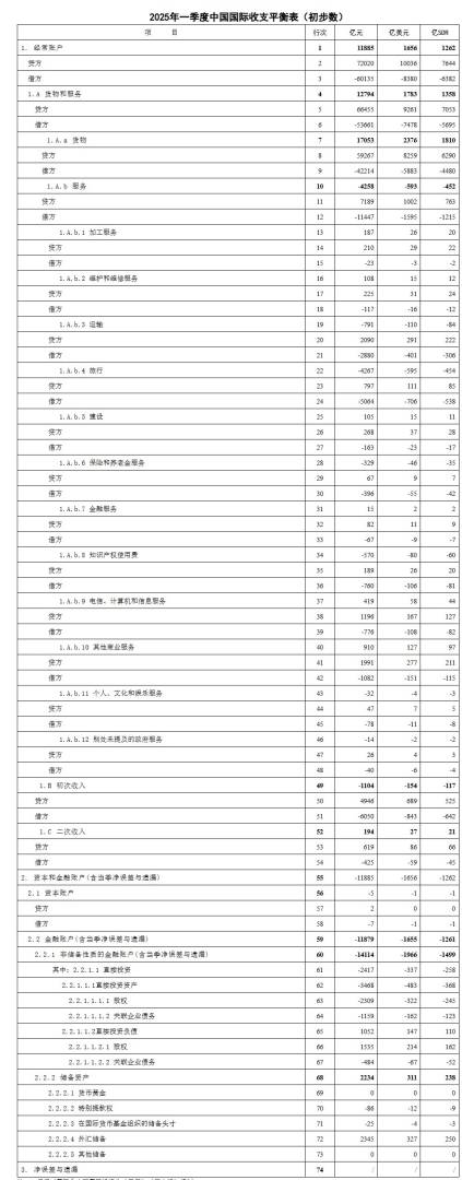 国家外汇管理局：一季度我国经常账户顺差11885亿元 - 图片1