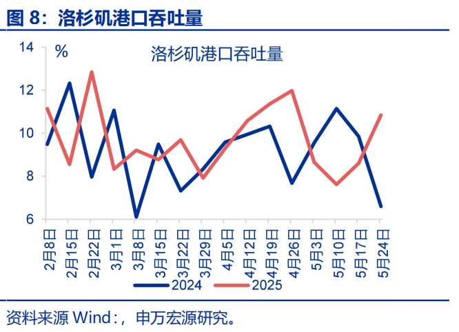 “抢出口”会持续吗？ - 图片8