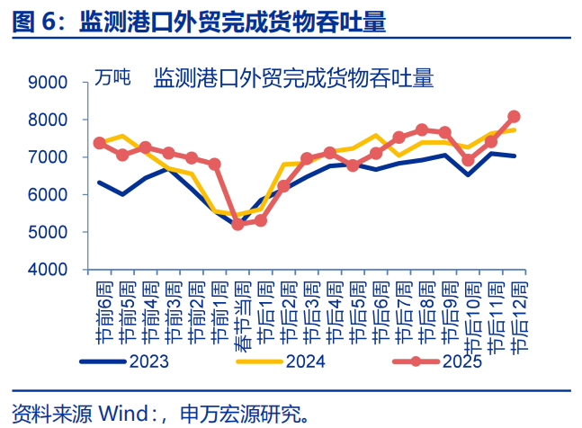 “抢出口”会持续吗？ - 图片6
