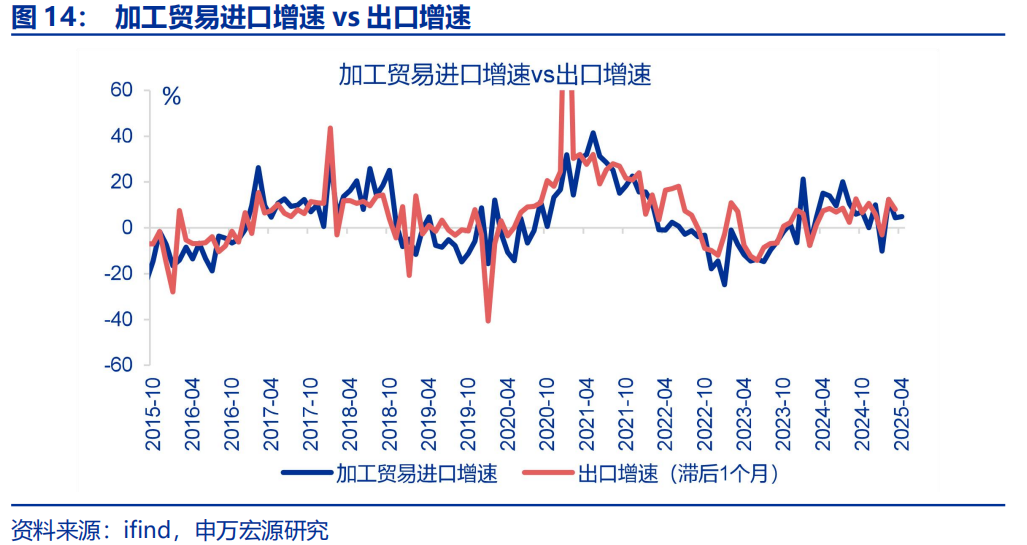 “抢出口”会持续吗？ - 图片14